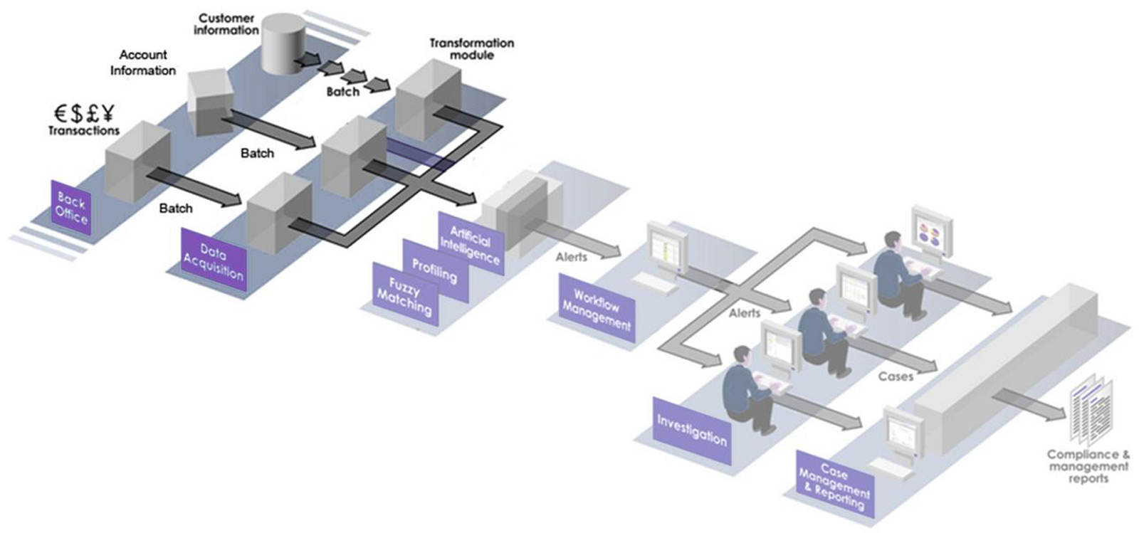 AMLSG_FlowChart_01_1 Monitoring Built In